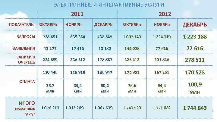 ЭЛЕКТРОННЫЕ И ИНТЕРАКТИВНЫЕ УСЛУГИ 2011 ПОКАЗАТЕЛЬ ОКТЯБРЬ НОЯБРЬ 2012 ДЕКАБРЬ ОКТЯБРЬ НОЯБРЬ ДЕКАБРЬ ЗАПРОСЫ