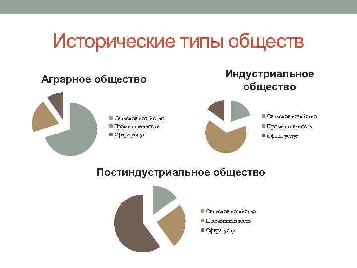 Исторические типы обществ Аграрное общество Индустриальное общество Сельское хозяйство Промышленность Сфера услуг Постиндустриальное общество