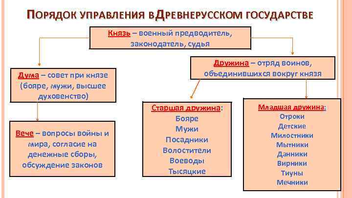 ПОРЯДОК УПРАВЛЕНИЯ В ДРЕВНЕРУССКОМ ГОСУДАРСТВЕ Князь – военный предводитель, законодатель, судья Дума – совет