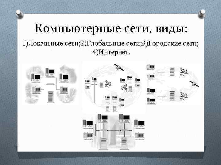 Компьютерные сети, виды: 1)Локальные сети; 2)Глобальные сети; 3)Городские сети; 4)Интернет. 