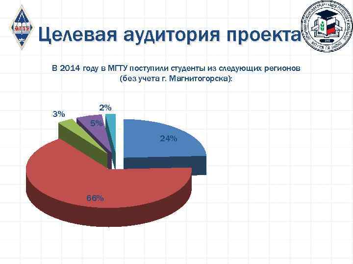 Целевая аудитория проекта В 2014 году в МГТУ поступили студенты из следующих регионов (без