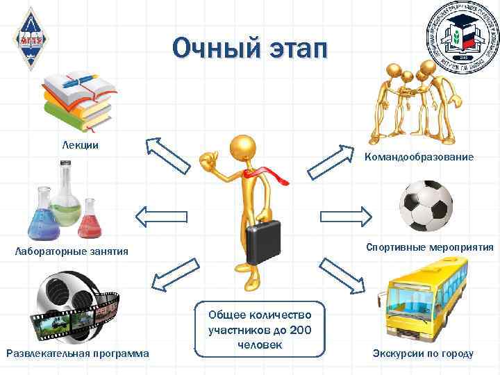 Очный этап Лекции Командообразование Спортивные мероприятия Лабораторные занятия Развлекательная программа Общее количество участников до