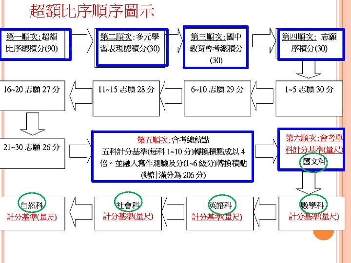 超額比序順序圖示 
