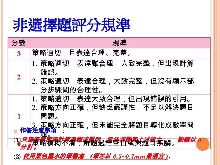 非選擇題評分規準 分數 規準 3 策略適切，且表達合理、完整。 1. 策略適切，表達雖合理，大致完整，但出現計算 錯誤。 2 2. 策略適切，表達合理，大致完整，但沒有顯示部 分步驟間的合理性。 1. 策略適切，表達大致合理，但出現錯誤的引用。