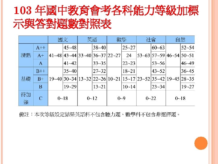 103 年國中教育會考各科能力等級加標 示與答對題數對照表 