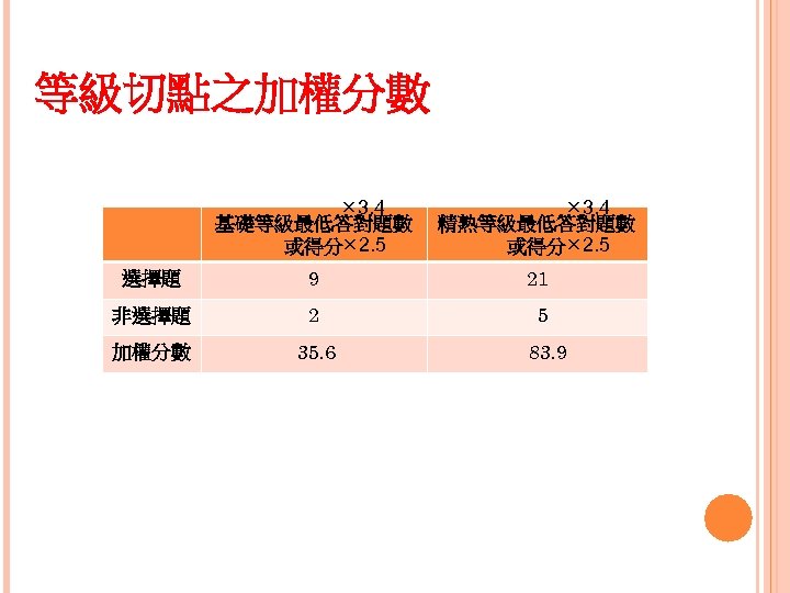 等級切點之加權分數 3. 4 基礎等級最低答對題數 + 或得分 2. 5 3. 4 精熟等級最低答對題數 + 或得分 2.