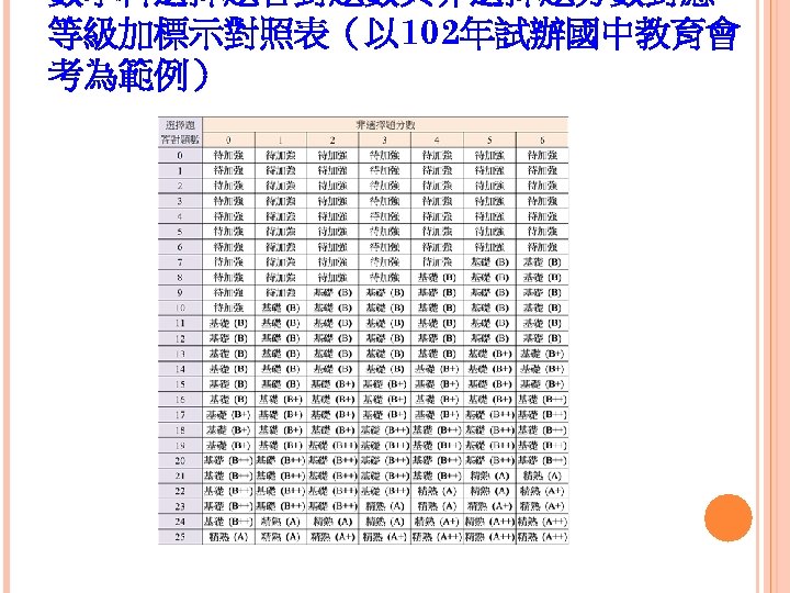 數學科選擇題答對題數與非選擇題分數對應 等級加標示對照表（以 102年試辦國中教育會 考為範例） 