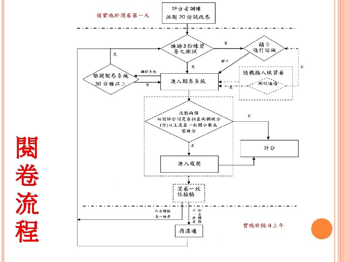 閱 卷 流 程 