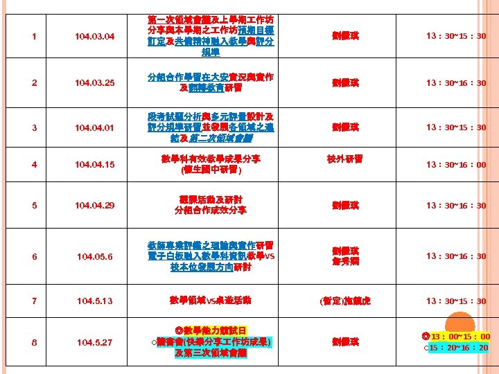 1 104. 03. 04 第一次領域會議及上學期 作坊 分享與本學期之 作坊預期目標 訂定及共備精神融入教學與評分 規準 2 104. 03. 25