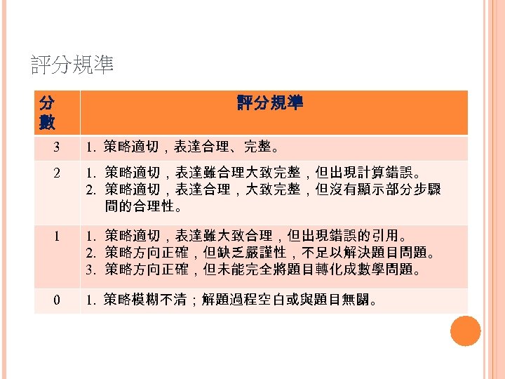 評分規準 分 數 評分規準 3 1. 策略適切，表達合理、完整。 2 1. 策略適切，表達雖合理大致完整，但出現計算錯誤。 2. 策略適切，表達合理，大致完整，但沒有顯示部分步驟 間的合理性。 1