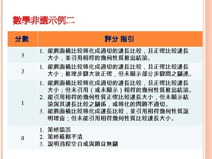 數學非選示例二 分數 3 2 1 0 評分 指引 1. 能將面積比較轉化成適切的邊長比較，且正確比較邊長 大小，並引用相符的幾何性質推出結論。 1. 能將面積比較轉化成適切的邊長比較，且正確比較邊長 大小；推理步驟大致正確，但未顯示部分步驟間之關連。