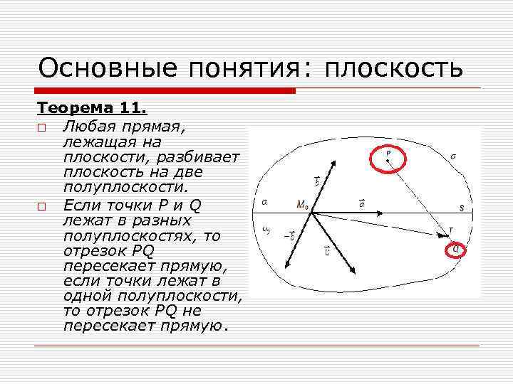 Основные понятия: плоскость Теорема 11. o Любая прямая, лежащая на плоскости, разбивает плоскость на