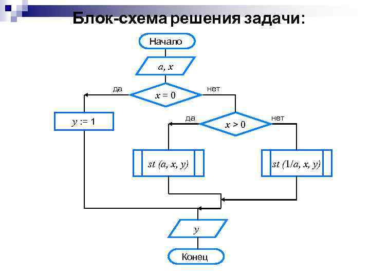 Блок-схема решения задачи: Начало a, x да y : = 1 нет x=0 да