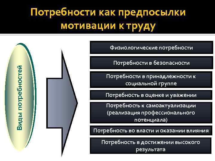 Потребности как предпосылки мотивации к труду Виды потребностей Физиологические потребности Потребности в безопасности Потребности