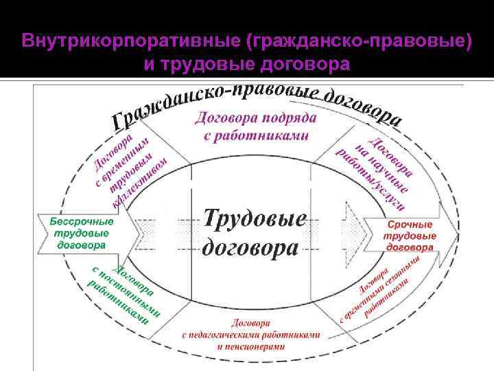 Внутрикорпоративные (гражданско-правовые) и трудовые договора Содержащие месторождения ОПИ Местного значения Общего значения 