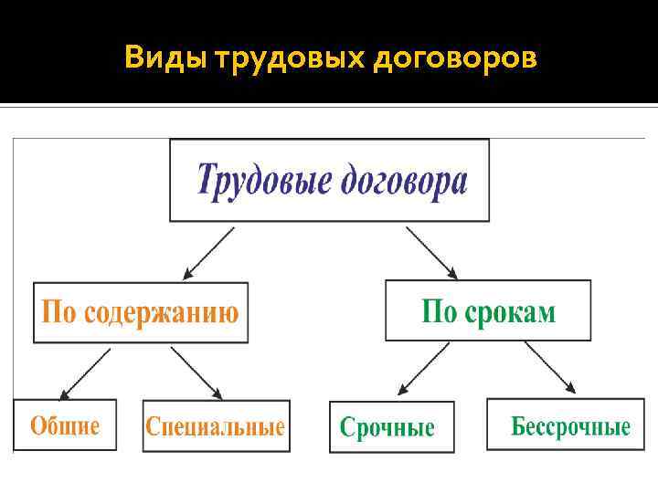 Виды трудовых договоров 