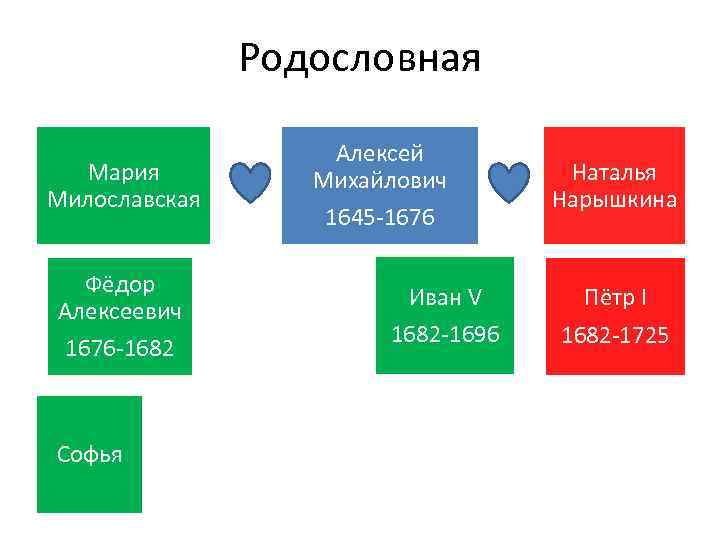 Родословная Мария Милославская Фёдор Алексеевич 1676 -1682 Софья Алексей Михайлович 1645 -1676 Иван V