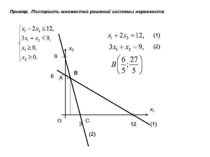 Пример. Построить множество решений системы неравенств (1) (2) x 2 9 6 A B