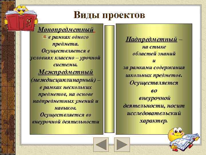 Виды проектов Монопредметный в рамках одного предмета. Осуществляется в условиях классно – урочной системы.