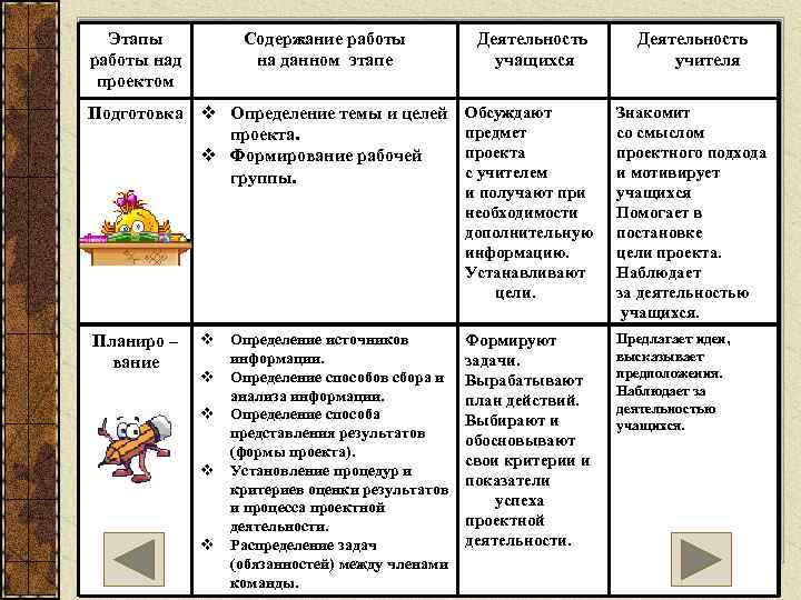 Этапы работы над проектом Деятельность учащихся Деятельность учителя Подготовка v Определение темы и целей