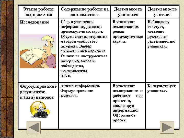 Этапы работы над проектом Исследование Содержание работы на данном этапе Деятельность учащихся Деятельность учителя