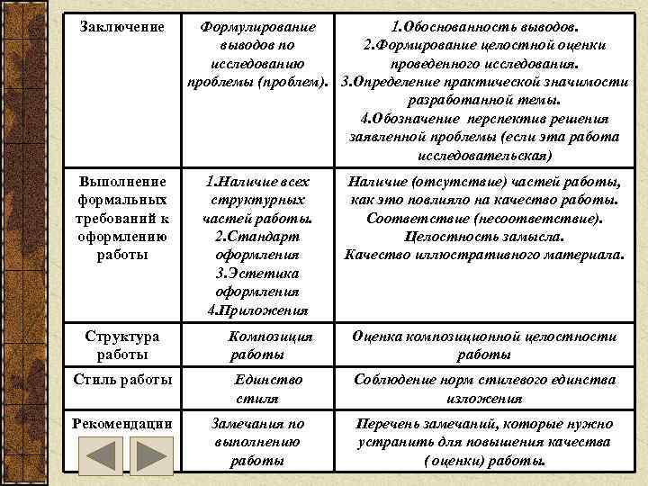 Заключение Выполнение формальных требований к оформлению работы Формулирование 1. Обоснованность выводов по 2. Формирование