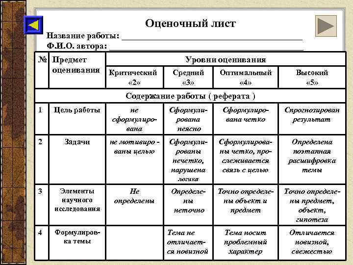 Оценочный лист Название работы: _____________________ Ф. И. О. автора: ______________________ № Предмет оценивания Уровни