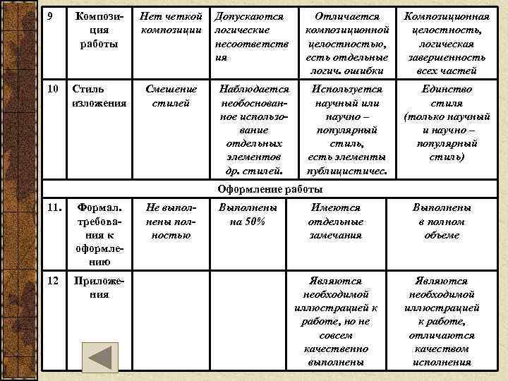 9 Композиция работы Нет четкой композиции Допускаются логические несоответств ия Отличается композиционной целостностью, есть