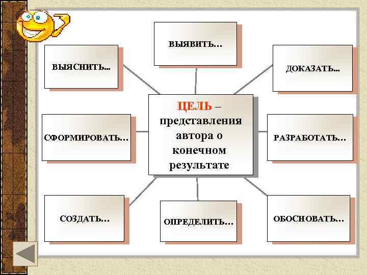 ВЫЯВИТЬ… ВЫЯСНИТЬ. . . ДОКАЗАТЬ. . . СФОРМИРОВАТЬ… ЦЕЛЬ – представления автора о конечном