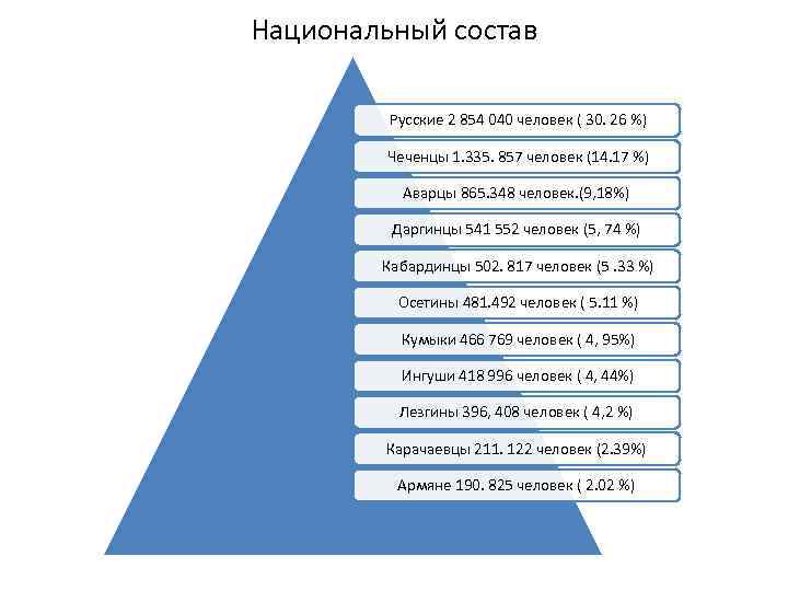 Национальный состав Русские 2 854 040 человек ( 30. 26 %) Чеченцы 1. 335.