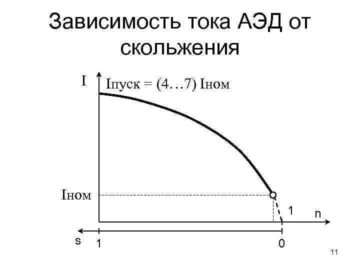 Зависимость тока АЭД от скольжения I Iпуск = (4… 7) Iном 1 s 1