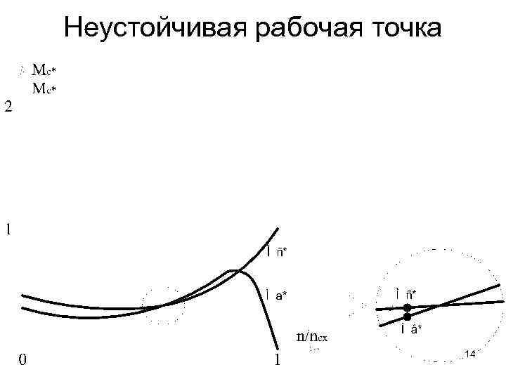 Неустойчивая рабочая точка 14 