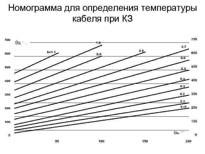 Номограмма для определения температуры кабеля при КЗ 
