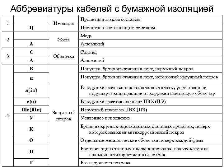 Аббревиатуры кабелей с бумажной изоляцией 1 2 3 Ц А С А Изоляция Жила