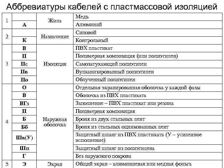 Аббревиатуры кабелей с пластмассовой изоляцией 1 2 3 4 А К В П Пс