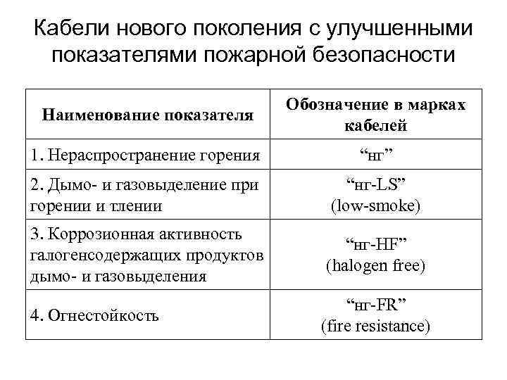 Кабели нового поколения с улучшенными показателями пожарной безопасности Наименование показателя Обозначение в марках кабелей