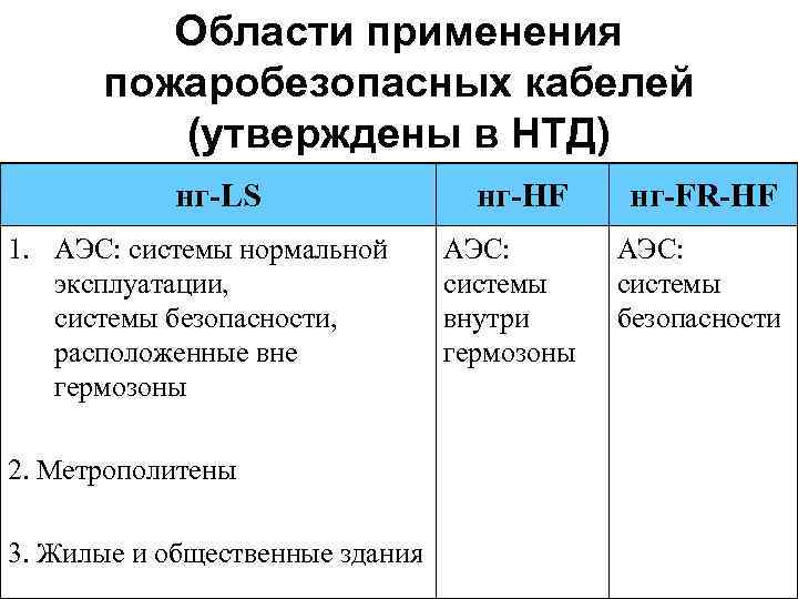 Области применения пожаробезопасных кабелей (утверждены в НТД) нг-LS 1. АЭС: системы нормальной эксплуатации, системы