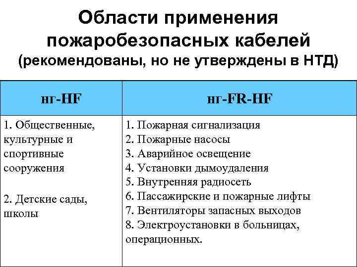 Области применения пожаробезопасных кабелей (рекомендованы, но не утверждены в НТД) нг-HF 1. Общественные, культурные