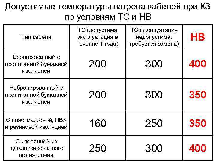 Допустимые температуры нагрева кабелей при КЗ по условиям ТС и НВ Тип кабеля ТС