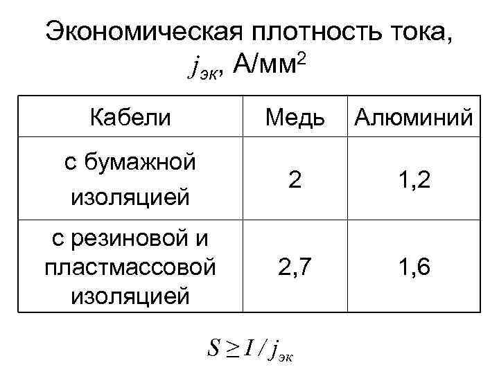 Экономическая плотность тока, jэк, А/мм 2 Кабели Медь Алюминий с бумажной изоляцией 2 1,