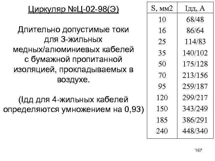 S, мм 2 10 Длительно допустимые токи 16 для 3 -жильных 25 медных/алюминиевых кабелей