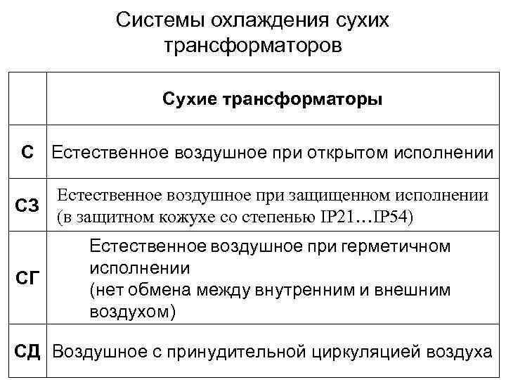 Системы охлаждения сухих трансформаторов Сухие трансформаторы С Естественное воздушное при открытом исполнении Естественное воздушное