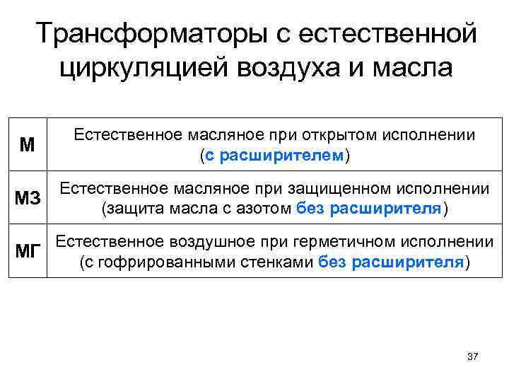 Трансформаторы с естественной циркуляцией воздуха и масла М Естественное масляное при открытом исполнении (с