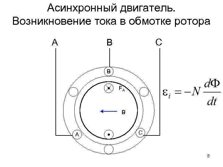 Асинхронный двигатель. Возникновение тока в обмотке ротора А В С В FA В А