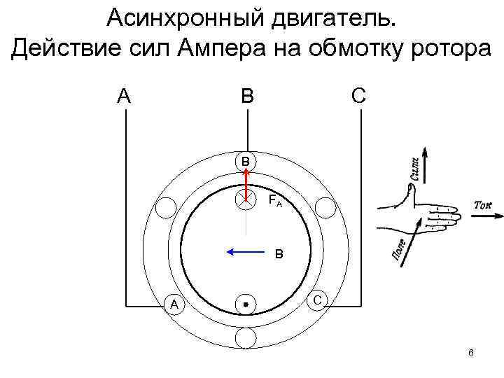 Асинхронный двигатель. Действие сил Ампера на обмотку ротора А В С В FA В
