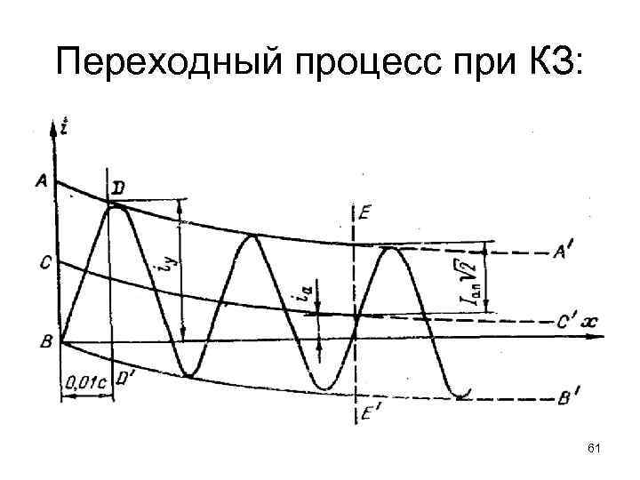 Переходный процесс при КЗ: 61 