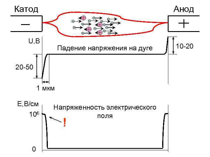 Катод Анод U, В Падение напряжения на дуге 20 -50 1 мкм E, В/см