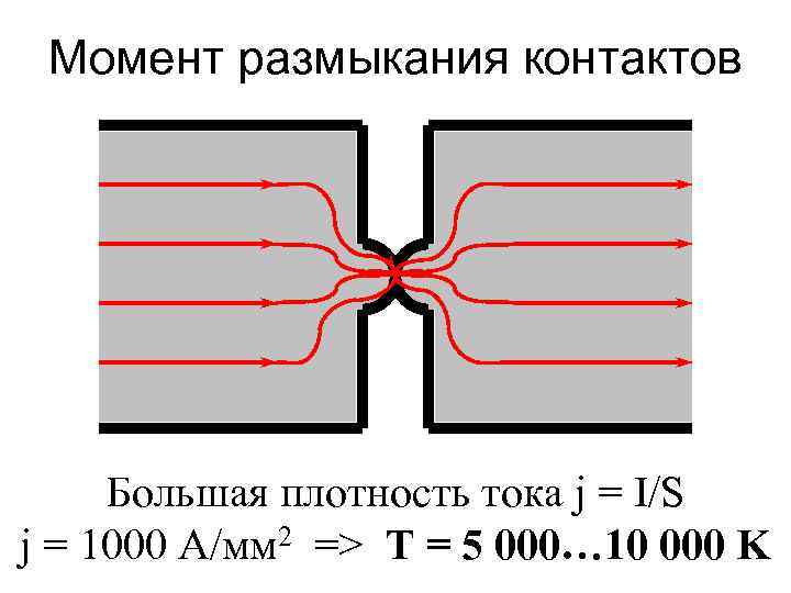 Момент размыкания контактов Большая плотность тока j = I/S j = 1000 А/мм 2
