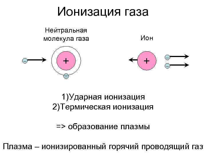 Ионизация газа Нейтральная молекула газа – + Ион + – – – 1)Ударная ионизация