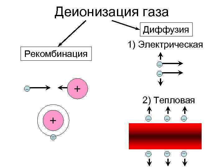 Деионизация газа Диффузия Рекомбинация 1) Электрическая – – – + 2) Тепловая – +